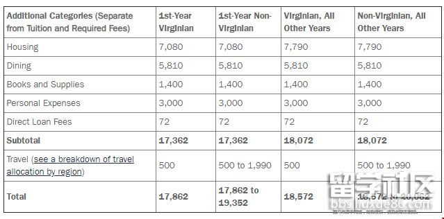 弗吉尼亞大學留學費用需要多少
